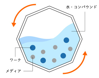 回転バレル