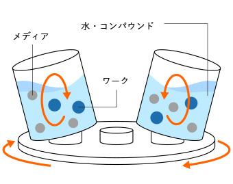 揺動式遠心バレル