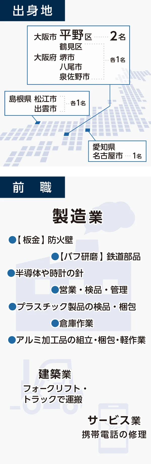 出身地・前職