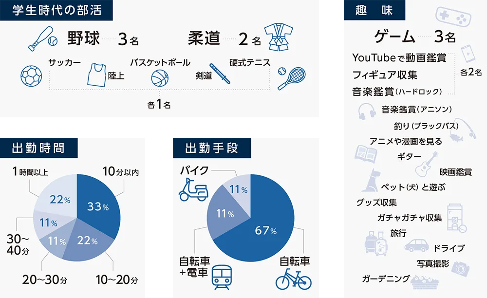 学生時代の部活・出勤時間・出勤手段・趣味