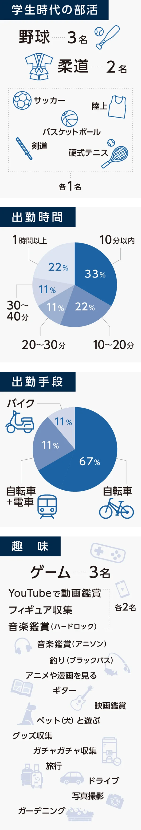 学生時代の部活・出勤時間・出勤手段・趣味
