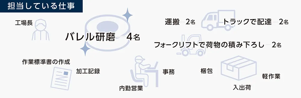 担当している仕事