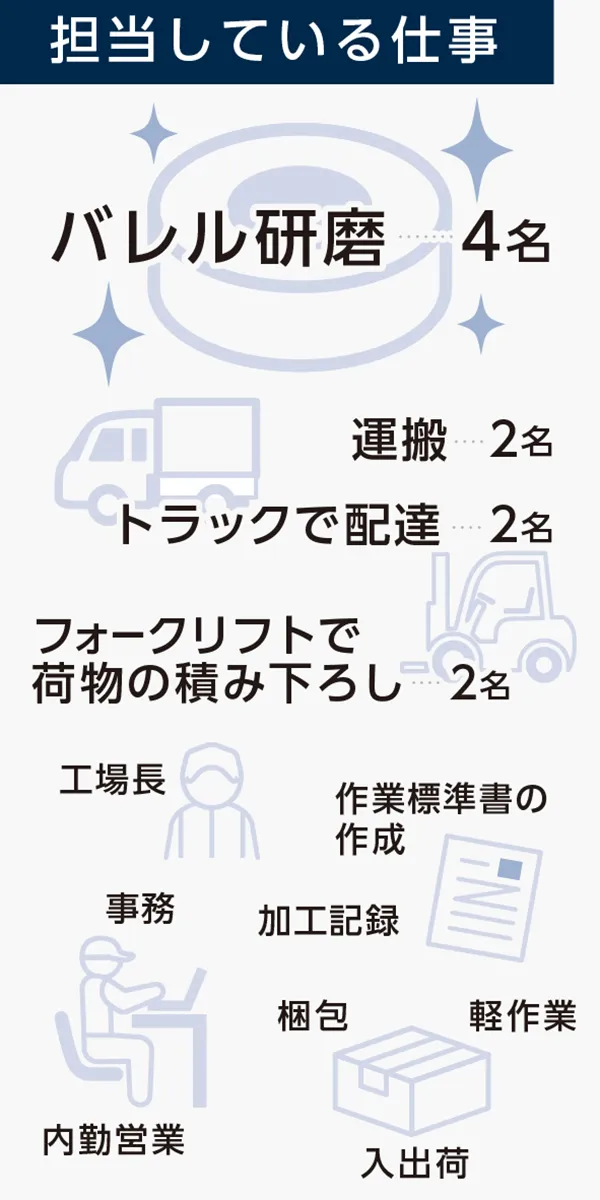 担当している仕事