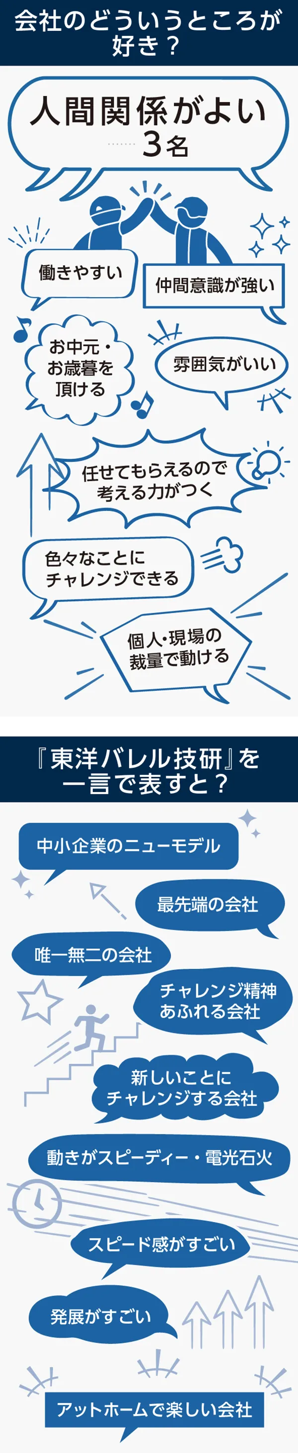 会社のどういうところが」好き？・「東洋バレル技研」を一言で表すと？